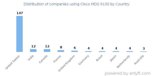 Cisco MDS 9100 customers by country