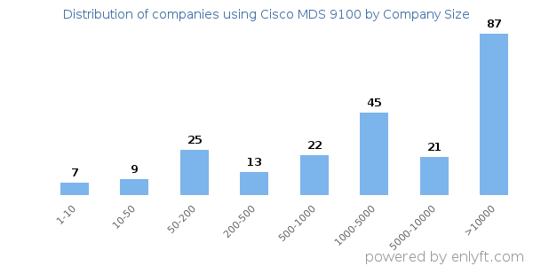 Companies using Cisco MDS 9100, by size (number of employees)