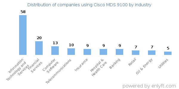 Companies using Cisco MDS 9100 - Distribution by industry