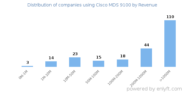 Cisco MDS 9100 clients - distribution by company revenue