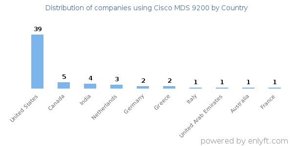 Cisco MDS 9200 customers by country