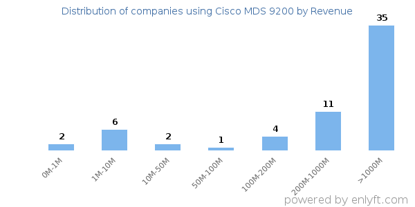 Cisco MDS 9200 clients - distribution by company revenue