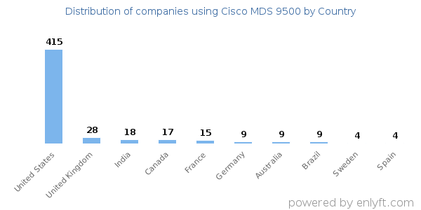 Cisco MDS 9500 customers by country