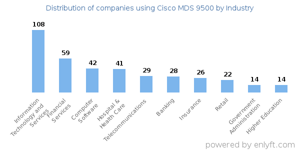 Companies using Cisco MDS 9500 - Distribution by industry