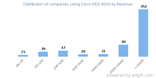 Cisco MDS 9500 clients - distribution by company revenue