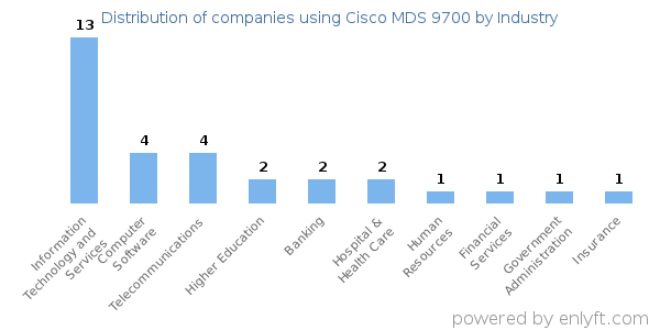 Companies using Cisco MDS 9700 - Distribution by industry