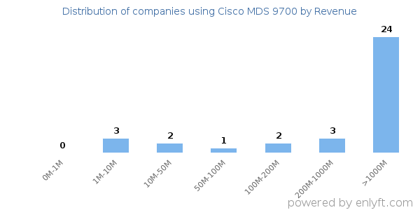 Cisco MDS 9700 clients - distribution by company revenue