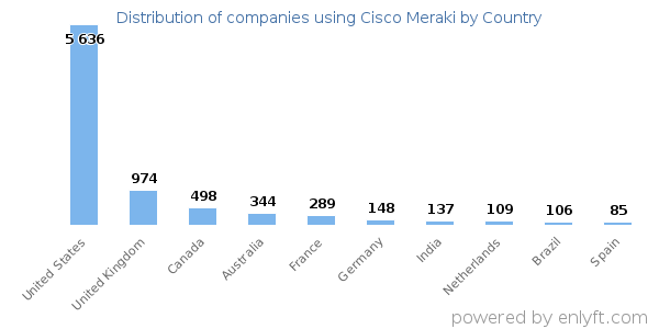 Cisco Meraki customers by country