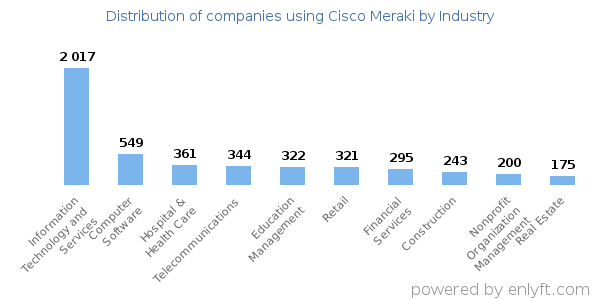 Companies using Cisco Meraki - Distribution by industry