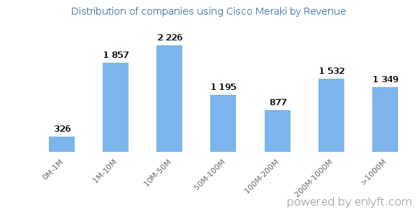 Cisco Meraki clients - distribution by company revenue