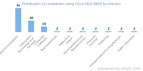 Companies using Cisco MGX 8800 - Distribution by industry