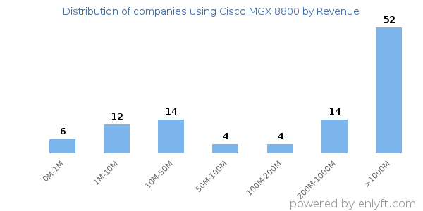 Cisco MGX 8800 clients - distribution by company revenue