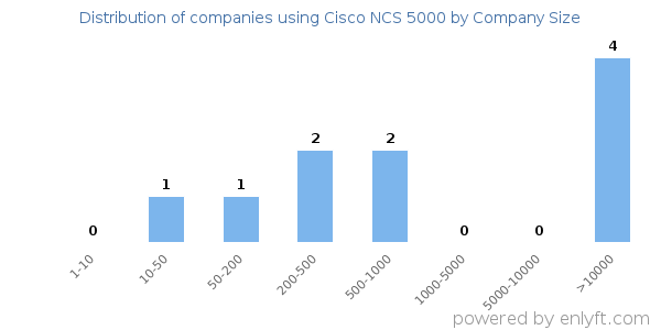 Companies using Cisco NCS 5000, by size (number of employees)