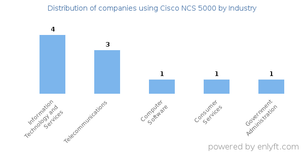 Companies using Cisco NCS 5000 - Distribution by industry