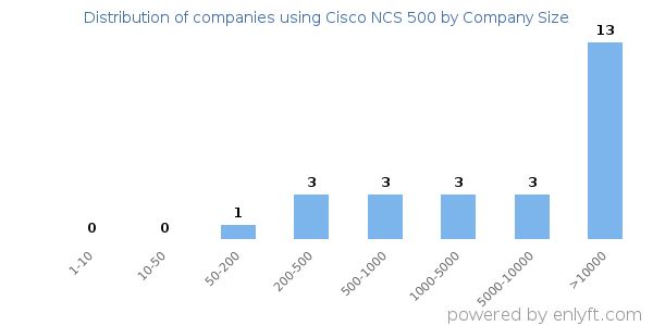 Companies using Cisco NCS 500, by size (number of employees)