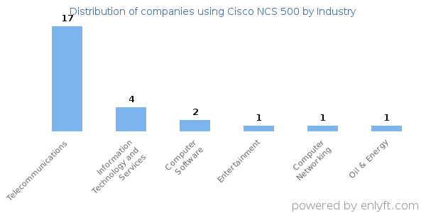 Companies using Cisco NCS 500 - Distribution by industry