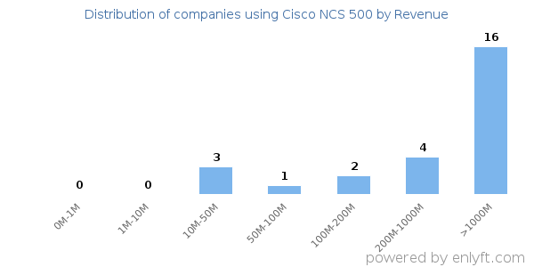 Cisco NCS 500 clients - distribution by company revenue