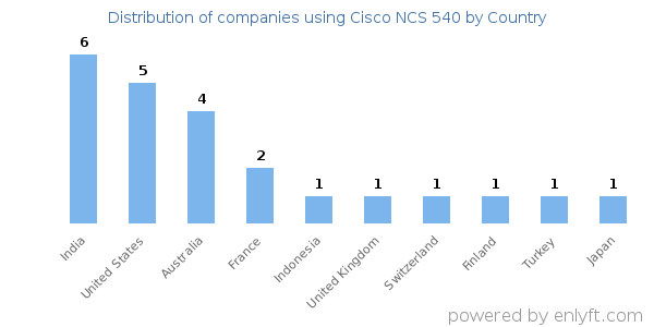 Cisco NCS 540 customers by country