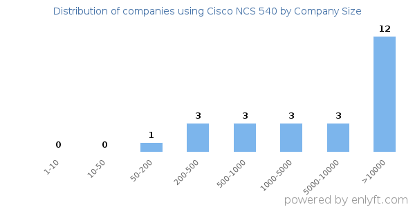 Companies using Cisco NCS 540, by size (number of employees)