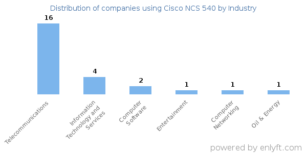 Companies using Cisco NCS 540 - Distribution by industry
