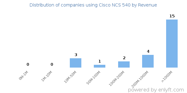 Cisco NCS 540 clients - distribution by company revenue