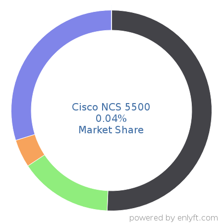 Cisco NCS 5500 market share in Network Routers is about 0.02%