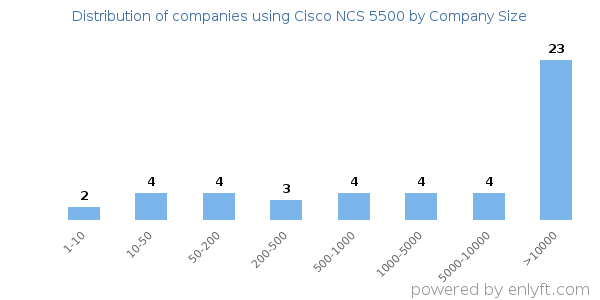Companies using Cisco NCS 5500, by size (number of employees)