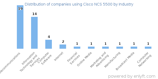 Companies using Cisco NCS 5500 - Distribution by industry