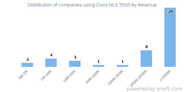 Cisco NCS 5500 clients - distribution by company revenue