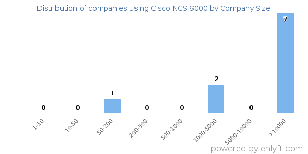 Companies using Cisco NCS 6000, by size (number of employees)