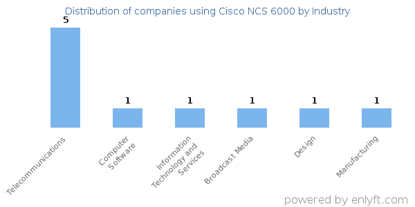 Companies using Cisco NCS 6000 - Distribution by industry