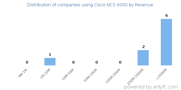 Cisco NCS 6000 clients - distribution by company revenue