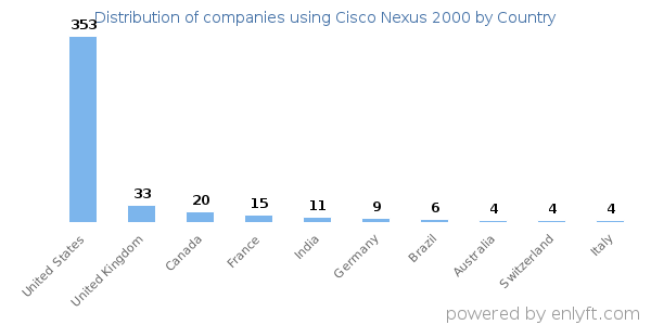 Cisco Nexus 2000 customers by country
