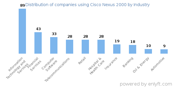 Companies using Cisco Nexus 2000 - Distribution by industry