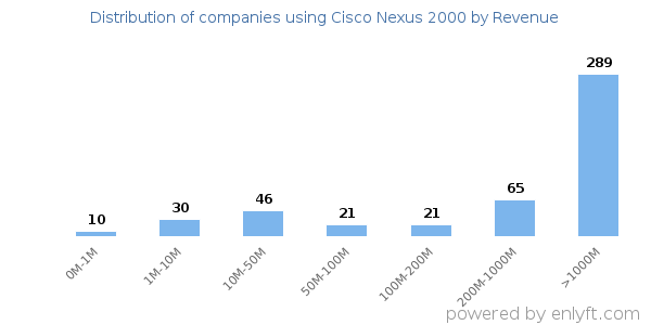 Cisco Nexus 2000 clients - distribution by company revenue