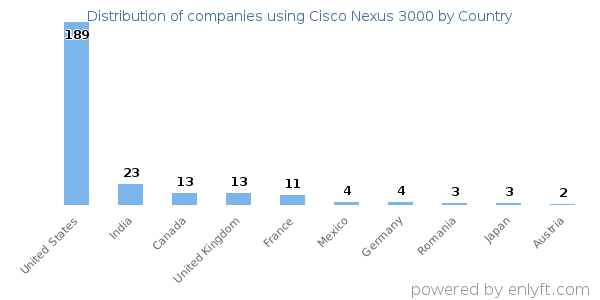 Cisco Nexus 3000 customers by country