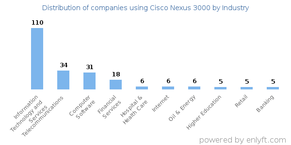 Companies using Cisco Nexus 3000 - Distribution by industry