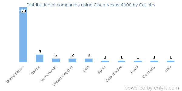 Cisco Nexus 4000 customers by country