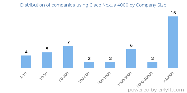 Companies using Cisco Nexus 4000, by size (number of employees)