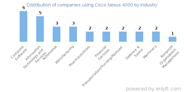 Companies using Cisco Nexus 4000 - Distribution by industry
