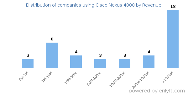Cisco Nexus 4000 clients - distribution by company revenue