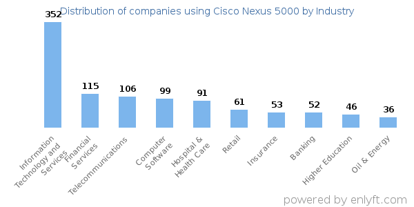 Companies using Cisco Nexus 5000 - Distribution by industry
