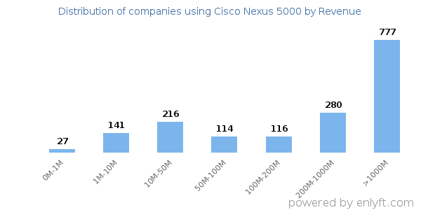 Cisco Nexus 5000 clients - distribution by company revenue