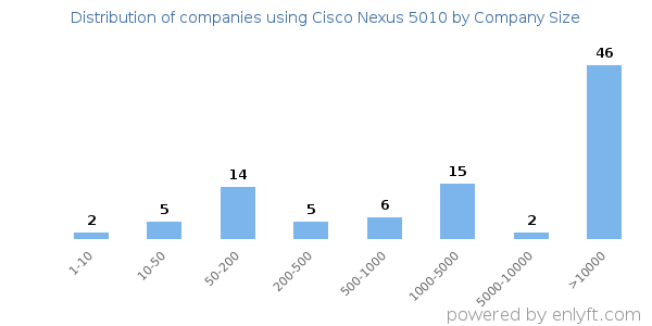 Companies using Cisco Nexus 5010, by size (number of employees)