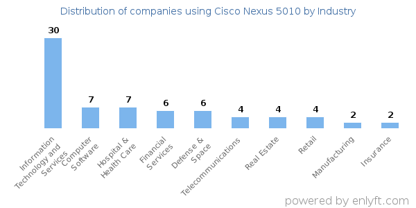 Companies using Cisco Nexus 5010 - Distribution by industry