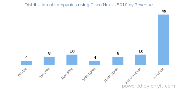 Cisco Nexus 5010 clients - distribution by company revenue