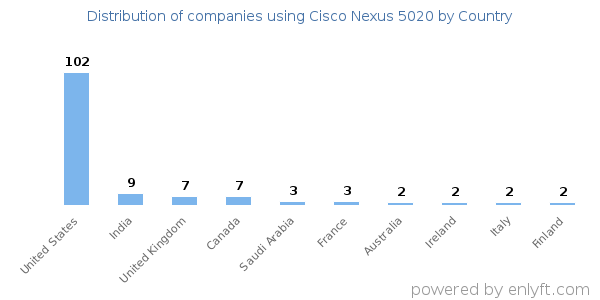 Cisco Nexus 5020 customers by country