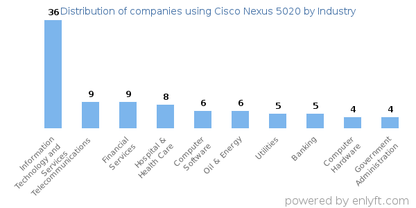 Companies using Cisco Nexus 5020 - Distribution by industry