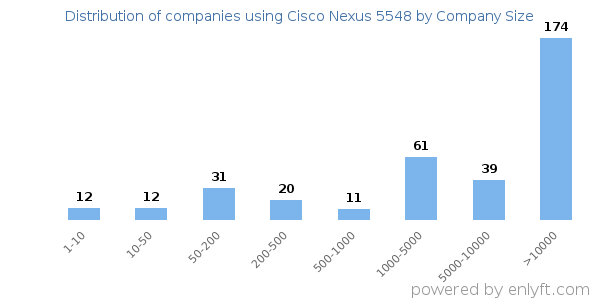 Companies using Cisco Nexus 5548, by size (number of employees)