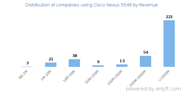 Cisco Nexus 5548 clients - distribution by company revenue